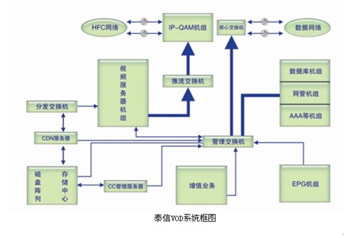 泰信VOD系統(tǒng)