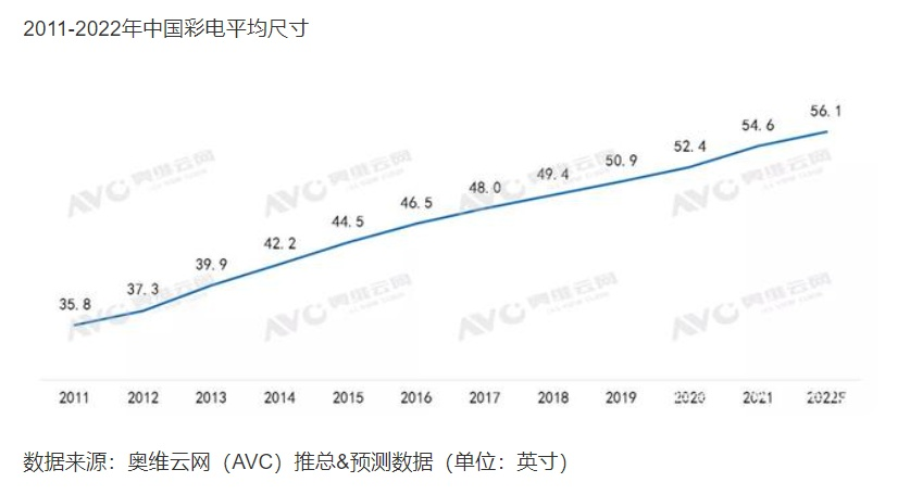 電視大屏還有前途嗎？